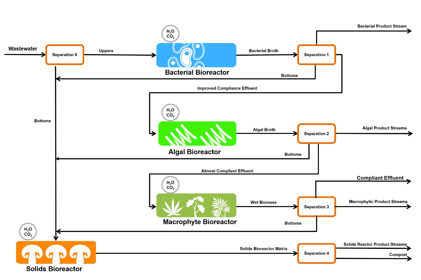 Wastewater biorefinery
